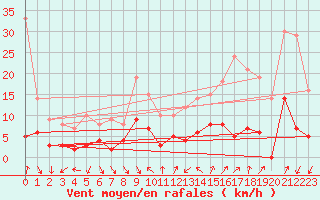 Courbe de la force du vent pour Tallard (05)