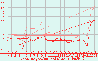 Courbe de la force du vent pour Orlans (45)