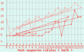 Courbe de la force du vent pour Matro (Sw)