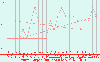 Courbe de la force du vent pour Pontevedra