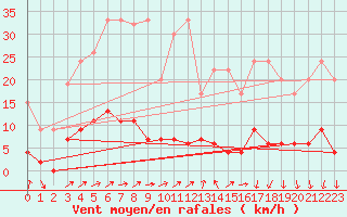 Courbe de la force du vent pour La Fretaz (Sw)