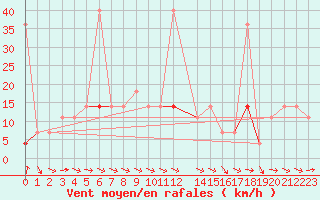 Courbe de la force du vent pour Straumsnes