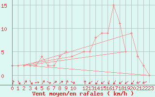 Courbe de la force du vent pour Soria (Esp)