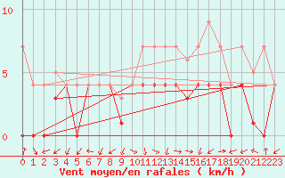 Courbe de la force du vent pour Calatayud