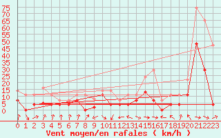 Courbe de la force du vent pour San Vicente de la Barquera