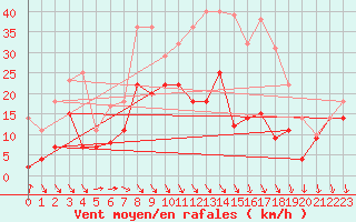 Courbe de la force du vent pour Geisenheim