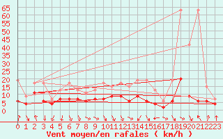 Courbe de la force du vent pour Mosen