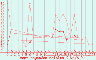 Courbe de la force du vent pour Patscherkofel