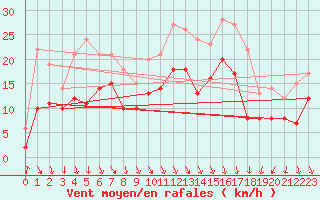 Courbe de la force du vent pour Grenoble/St-Etienne-St-Geoirs (38)