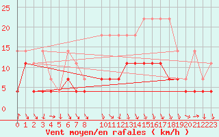 Courbe de la force du vent pour Fribourg (All)
