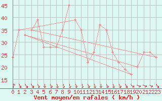 Courbe de la force du vent pour Monte S. Angelo