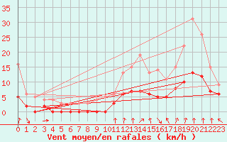 Courbe de la force du vent pour Montlimar (26)