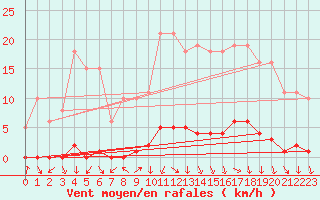 Courbe de la force du vent pour Ancey (21)