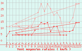 Courbe de la force du vent pour Fribourg (All)