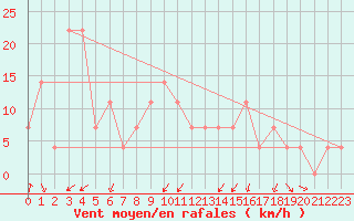 Courbe de la force du vent pour Poprad / Ganovce