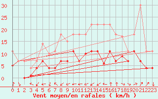 Courbe de la force du vent pour Geisenheim