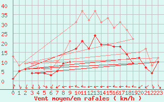 Courbe de la force du vent pour Warburg