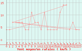 Courbe de la force du vent pour Schmittenhoehe