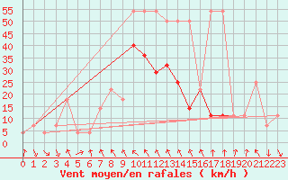 Courbe de la force du vent pour Achenkirch