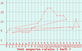Courbe de la force du vent pour Tortosa