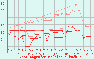 Courbe de la force du vent pour Talarn