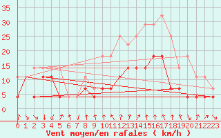 Courbe de la force du vent pour Talarn