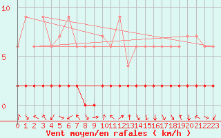 Courbe de la force du vent pour Bergn / Latsch