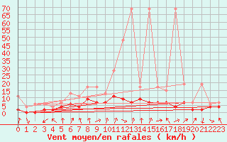 Courbe de la force du vent pour Koppigen