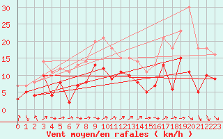 Courbe de la force du vent pour Reims-Prunay (51)