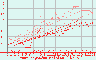 Courbe de la force du vent pour Mont-de-Marsan (40)