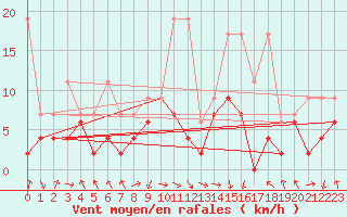 Courbe de la force du vent pour Bouveret