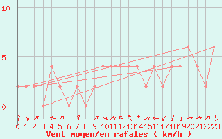 Courbe de la force du vent pour Shobdon