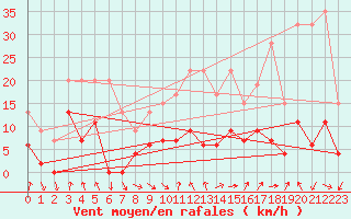 Courbe de la force du vent pour Monte Rosa