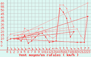 Courbe de la force du vent pour Cap Bar (66)