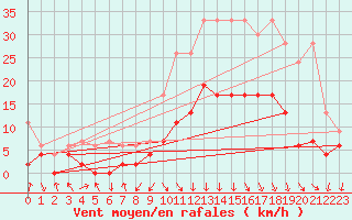 Courbe de la force du vent pour Vaduz