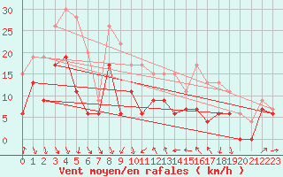 Courbe de la force du vent pour Roanne (42)