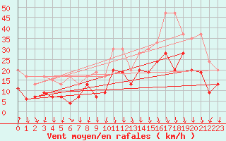 Courbe de la force du vent pour Valbella