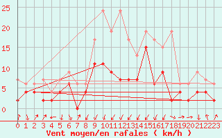 Courbe de la force du vent pour Mathod