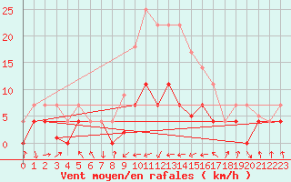 Courbe de la force du vent pour Villardeciervos