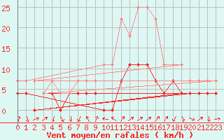 Courbe de la force du vent pour Miercurea Ciuc