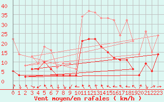 Courbe de la force du vent pour Clermont-Ferrand (63)
