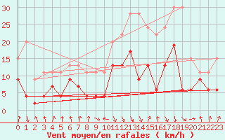 Courbe de la force du vent pour Calvi (2B)