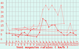 Courbe de la force du vent pour Evionnaz