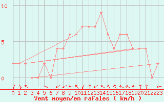 Courbe de la force du vent pour Zamora