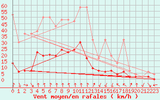 Courbe de la force du vent pour Vals