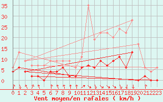 Courbe de la force du vent pour Vichy (03)