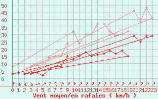 Courbe de la force du vent pour Waldmunchen