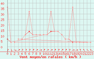 Courbe de la force du vent pour Skamdal