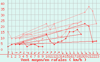 Courbe de la force du vent pour Naluns / Schlivera