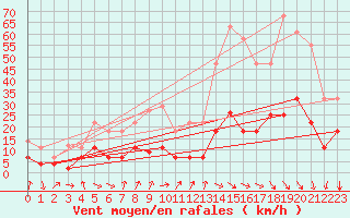 Courbe de la force du vent pour Sa Pobla